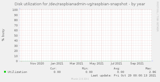 Disk utilization for /dev/raspbianadmin-vg/raspbian-snapshot