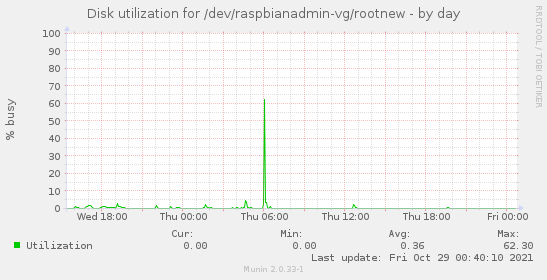 Disk utilization for /dev/raspbianadmin-vg/rootnew