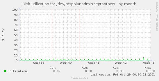 Disk utilization for /dev/raspbianadmin-vg/rootnew