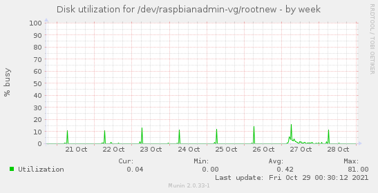 Disk utilization for /dev/raspbianadmin-vg/rootnew