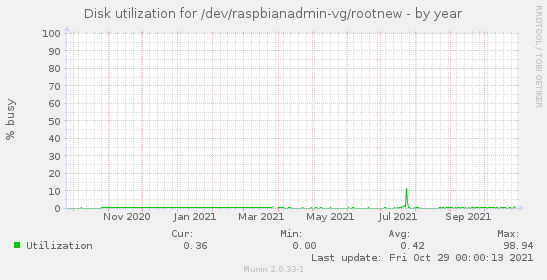 Disk utilization for /dev/raspbianadmin-vg/rootnew