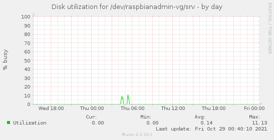 Disk utilization for /dev/raspbianadmin-vg/srv