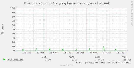 Disk utilization for /dev/raspbianadmin-vg/srv