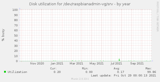 Disk utilization for /dev/raspbianadmin-vg/srv