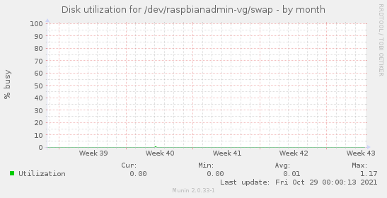 Disk utilization for /dev/raspbianadmin-vg/swap