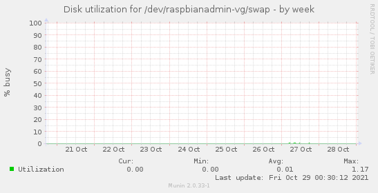Disk utilization for /dev/raspbianadmin-vg/swap