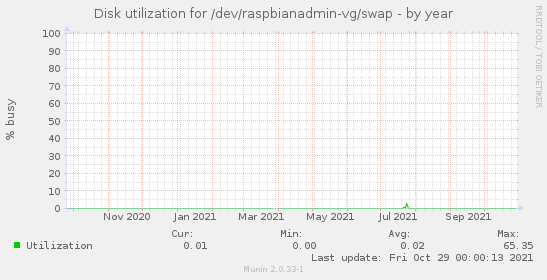 Disk utilization for /dev/raspbianadmin-vg/swap