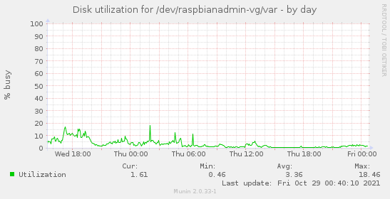 Disk utilization for /dev/raspbianadmin-vg/var