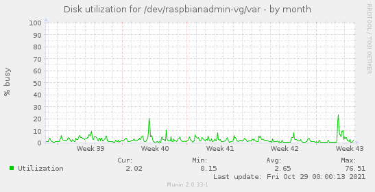 monthly graph