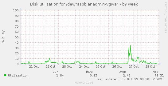 Disk utilization for /dev/raspbianadmin-vg/var