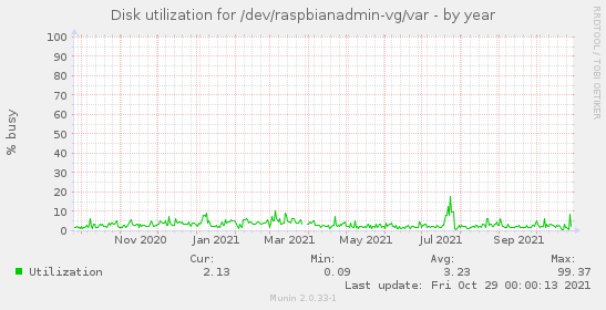 Disk utilization for /dev/raspbianadmin-vg/var