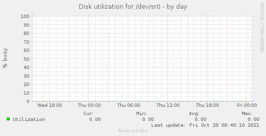 Disk utilization for /dev/sr0