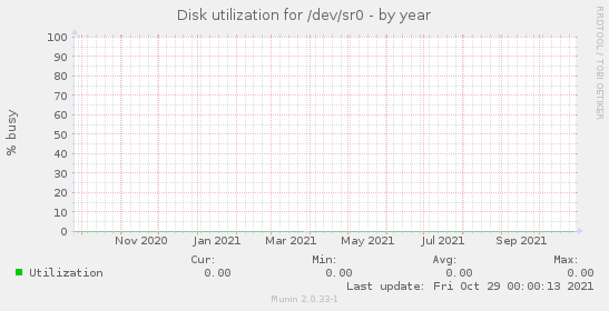 Disk utilization for /dev/sr0