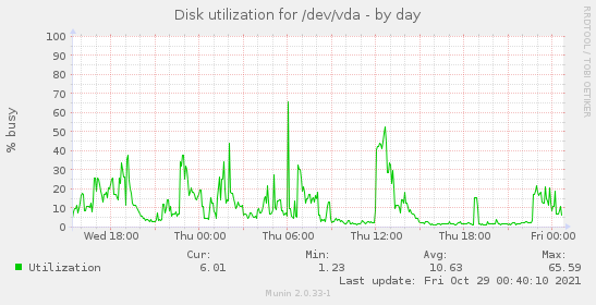 Disk utilization for /dev/vda