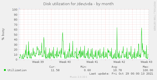 Disk utilization for /dev/vda