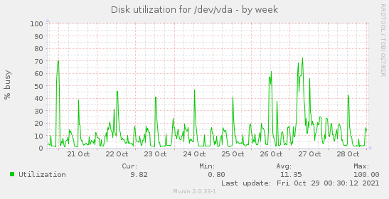 Disk utilization for /dev/vda