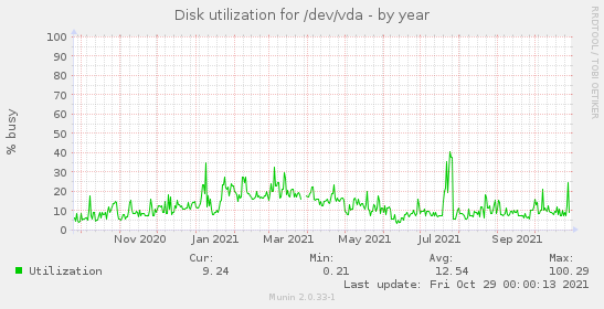 Disk utilization for /dev/vda