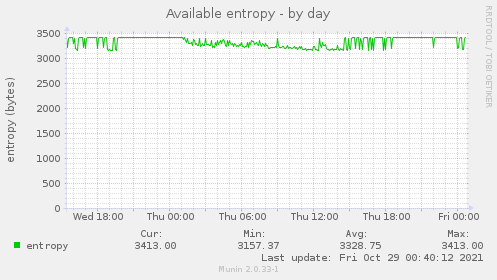 Available entropy