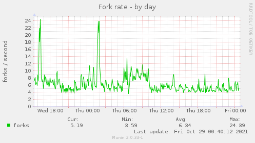 Fork rate