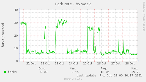 Fork rate