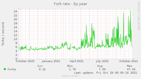 Fork rate