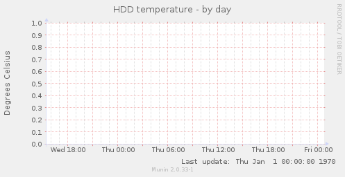 HDD temperature