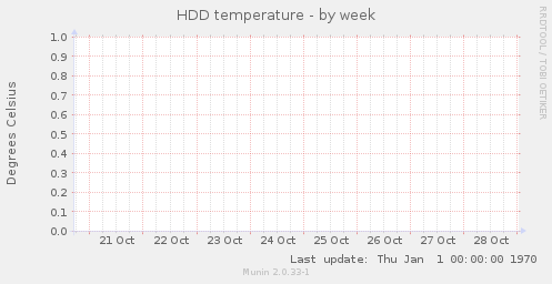 HDD temperature