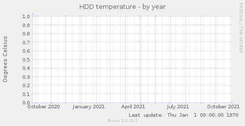 HDD temperature