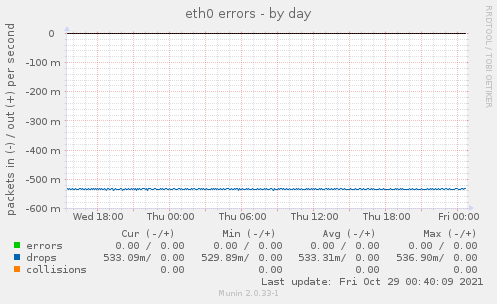 eth0 errors