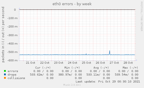 eth0 errors