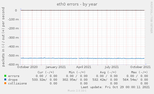 eth0 errors