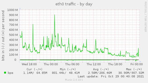 eth0 traffic