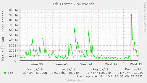 eth0 traffic