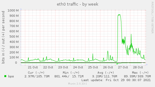 eth0 traffic