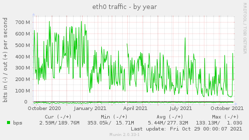 eth0 traffic