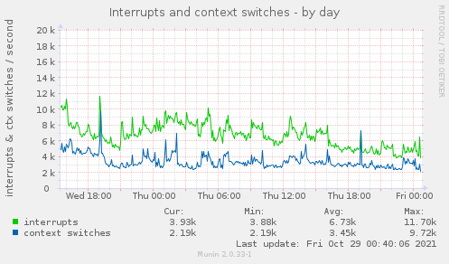 Interrupts and context switches