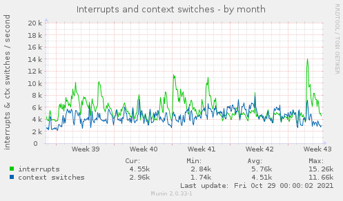 Interrupts and context switches