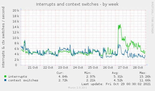 weekly graph