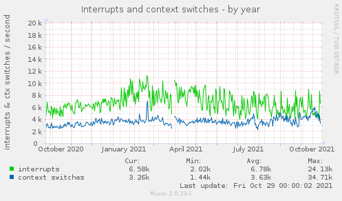 Interrupts and context switches