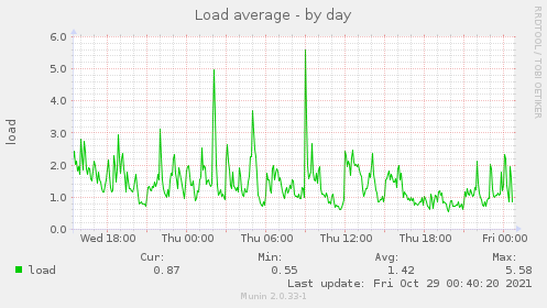 daily graph