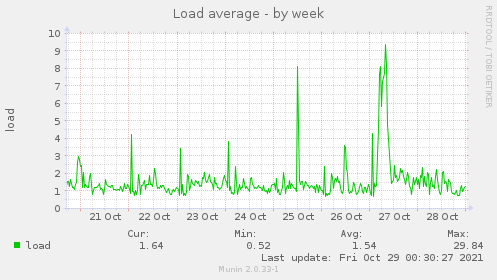 weekly graph