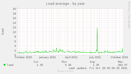 Load average