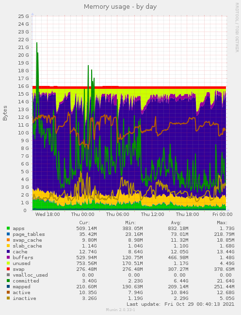 daily graph