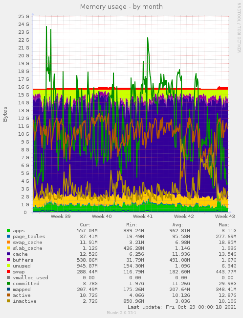 Memory usage