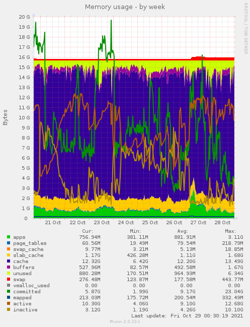 Memory usage