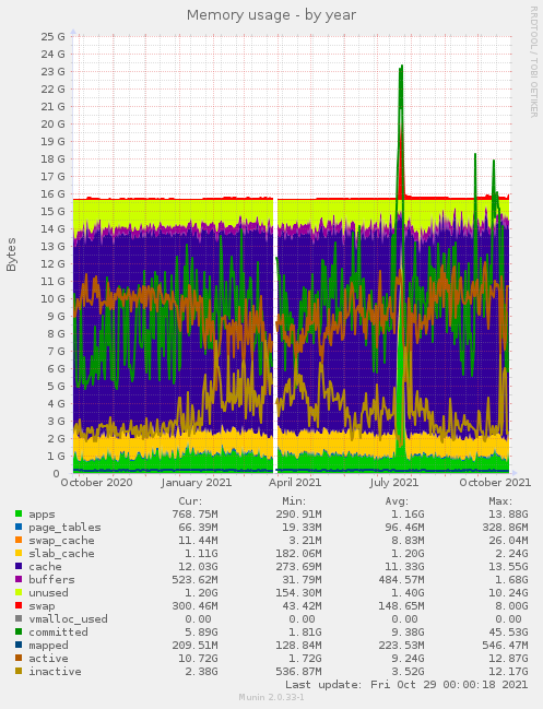 Memory usage