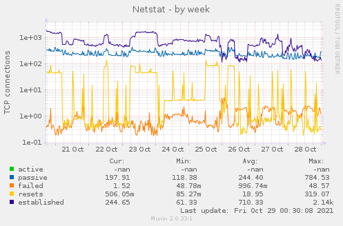 Netstat