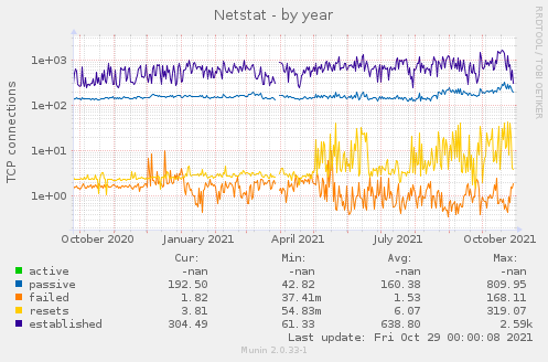 Netstat