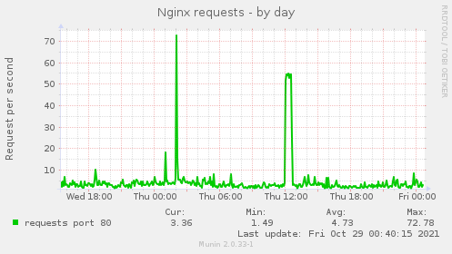 daily graph