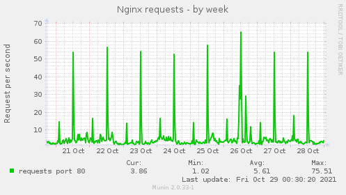 weekly graph